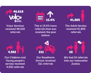 Voice Services received 46,618 referrals. This is 15.4% more referrals than was received the year before. The Adult Service received 41,805 referrals. Our Children and Young people’s service received 4,592 referrals. Our Roadharm Service received 211 referrals. We had 10 referrals into our restorative Justice.