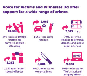 Voice for Victims and Witnesses ltd offer support for a wide range of crimes. We received 10,838 referrals for domestic related offending. 1,065 Hate crime referrals. 7,033 referrals relating to criminal damage and public order offences. 1,263 referrals for sexual offences. 8,001 referrals for violent crimes. 9,028 referrals for Theft/fraud and burglary crimes.