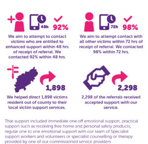 We aim to attempt to contact victims who are entitled to enhanced support within 48 hrs of receipt of referral. We contacted 92% within 48 hrs. We aim to attempt contact with all other victims within 72 hrs of receipt of referral. We contacted 98% within 72 hrs. We helped direct 1,898 victims resident out of county to their local victim support services. 2,298 of the referrals received accepted support with our service. That support included immediate one off emotional support, practical support such as receiving free home and personal safety products, regular one to one emotional support with our team of Specialist support workers and volunteers or specialist counselling or therapy provided by one of our commissioned service providers.