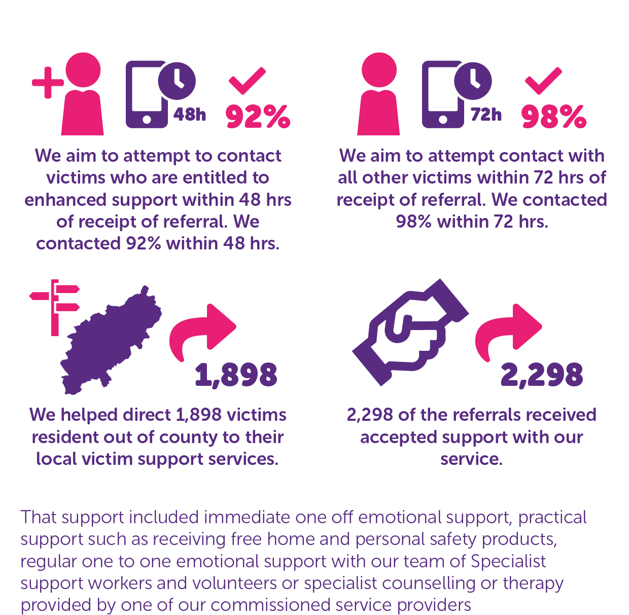 We aim to attempt to contact victims who are entitled to enhanced support within 48 hrs of receipt of referral. We contacted 92% within 48 hrs. We aim to attempt contact with all other victims within 72 hrs of receipt of referral. We contacted 98% within 72 hrs. We helped direct 1,898 victims resident out of county to their local victim support services. 2,298 of the referrals received accepted support with our service. That support included immediate one off emotional support, practical support such as receiving free home and personal safety products, regular one to one emotional support with our team of Specialist support workers and volunteers or specialist counselling or therapy provided by one of our commissioned service providers.