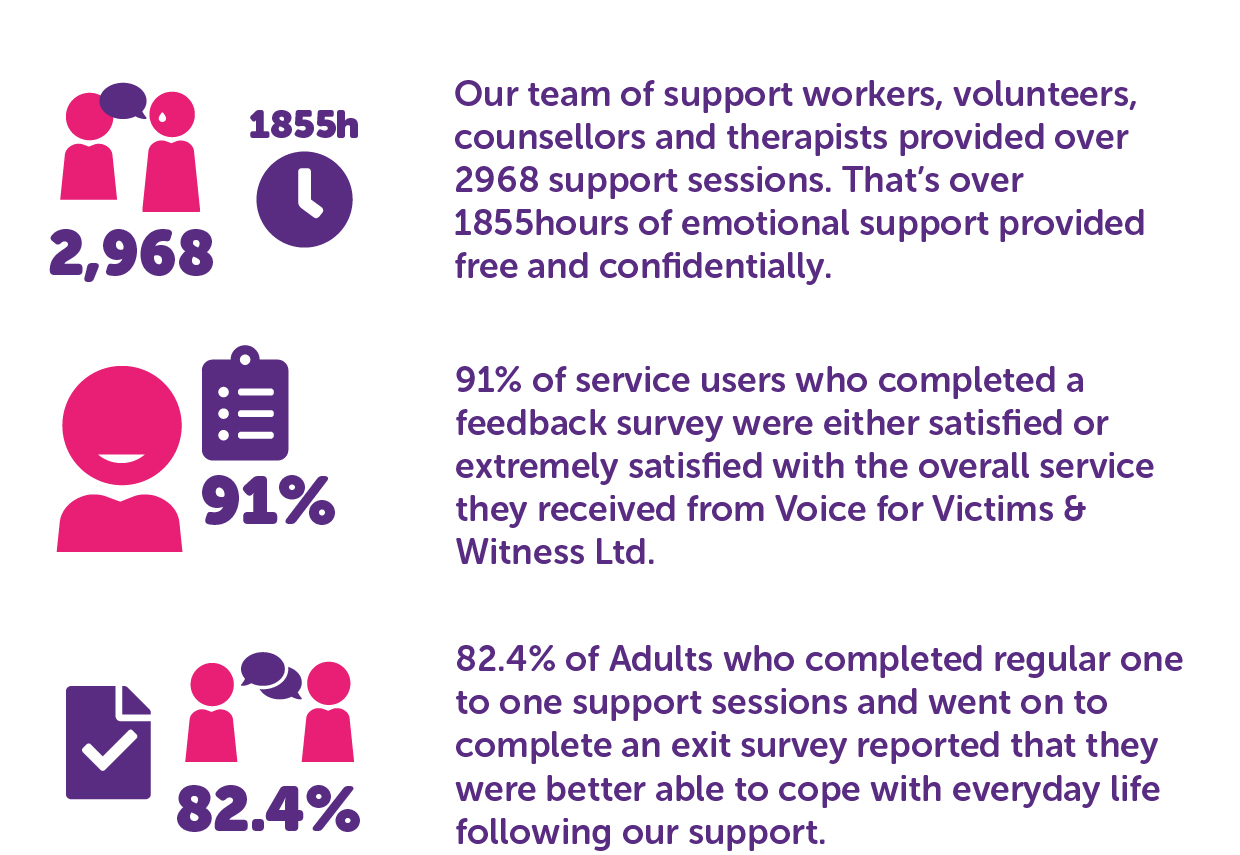 Our team of support workers, volunteers, counsellors and therapists provided over 2968 support sessions. That’s over 1855hours of emotional support provided free and confidentially. 91% of service users who completed a feedback survey were either satisfied or extremely satisfied with the overall service they received from Voice for Victims & Witness Ltd. 82.4% of Adults who completed regular one to one support sessions and went on to complete an exit survey reported that they were better able to cope with everyday life following our support. 