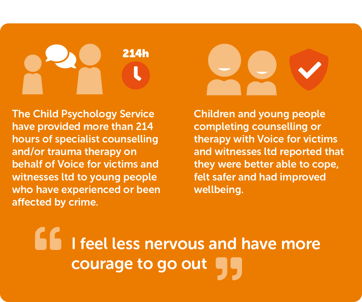The Child Psychology Service have provided more than 214 hours of specialist counselling and/or trauma therapy on behalf of Voice for victims and witnesses ltd to young people who have experienced or been affected by crime. Children and young people completing counselling or therapy with Voice for victims and witnesses ltd reported that they were better able to cope, felt safer and had improved wellbeing. “I feel less nervous and have more courage to go out”