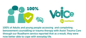 100% of Adults and young people accessing and completing bereavement counselling or trauma therapy with Assist Trauma Care through our Roadharm service reported that as a result, they were now better able to cope with everyday life.