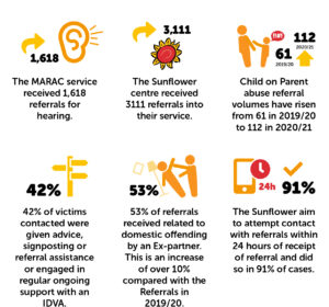 The MARAC service received 1,618 referrals for hearing. The Sunflower centre received 3111 referrals into their service. The Sunflower centre received 3111 referrals into their service. Child on Parent abuse referral volumes have risen from 61 in 2019/20 to 112 in 2020/21. 42% of victims contacted were given advice, signposting or referral assistance or engaged in regular ongoing support with an IDVA. 53% of referrals received related to domestic offending by an Ex-partner. This is an increase of over 10% compared with the Referrals in 2019/20. The Sunflower aim to attempt contact with referrals within 24 hours of receipt of referral and did so in 91% of cases.