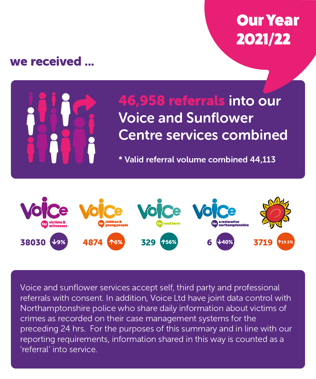 Our Year 2021/22 We received ... 46,958 referrals into our Voice and Sunflower Centre services combined * Valid referral volume combined 44,113 • 38030 for victims and witnesses • 4874 for children and young people • 329 for road harm • 6 for restorative northamptonshire • 3719 for the sunflower centre Voice and sunflower services accept self, third party and professional referrals with consent. In addition, Voice Ltd have joint data control with Northamptonshire police who share daily information about victims of crimes as recorded on their case management systems for the preceding 24 hrs. For the purposes of this summary and in line with our reporting requirements, information shared in this way is counted as a ‘referral’ into service.