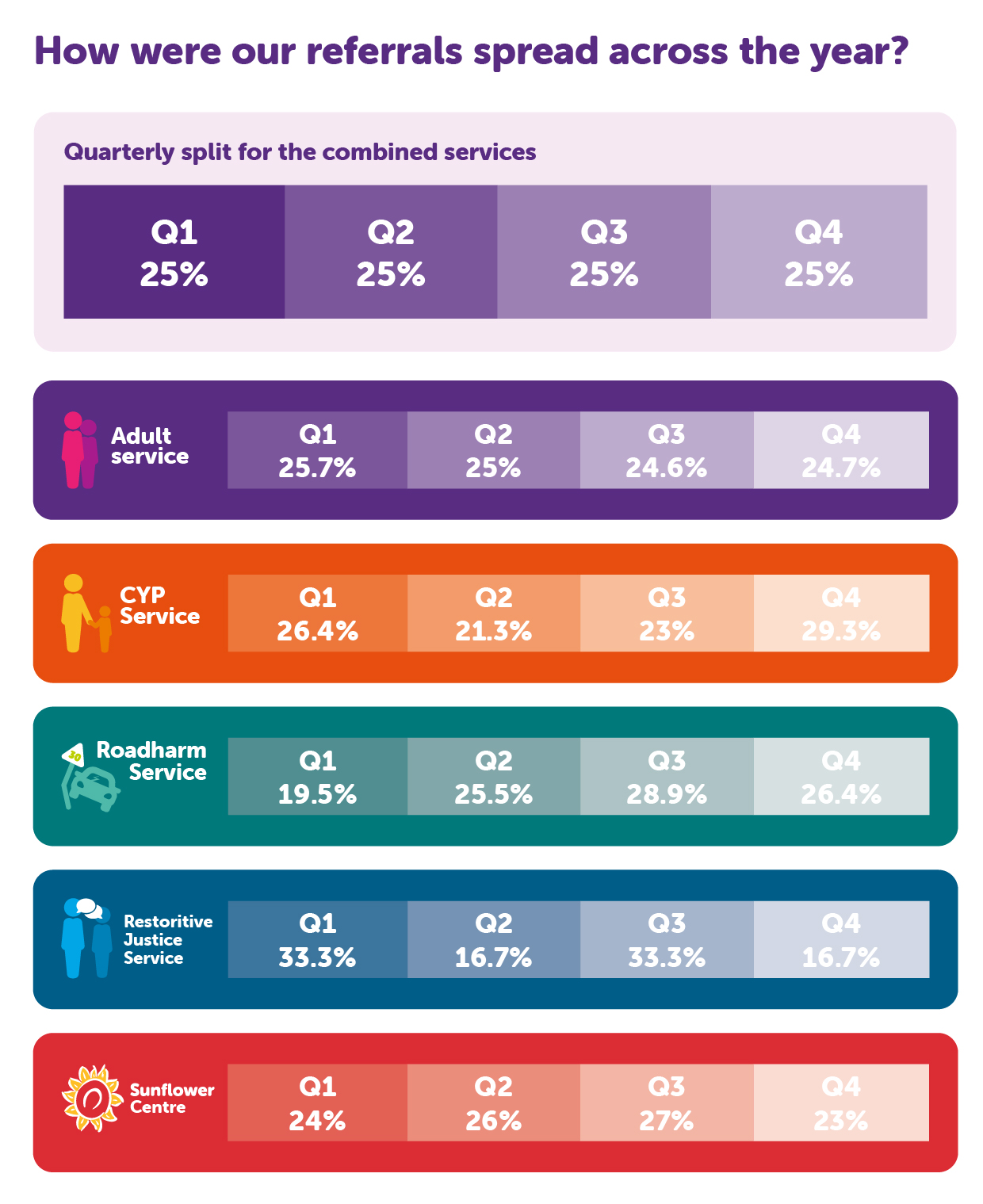 How were our referrals spread across the year? Quarterly split for the combined services Q1 25% Q2 25% Q3 25% Q4 25% Adult service Q1 25.7% Q2 25% Q3 24.6% Q4 24.7% CYP Service Q1 26.4% Q2 21.3% Q3 23% Q4 29.3% Roadharm Service Q1 19.5% Q2 25.5% Q3 28.9% Q4 26.4% Restorative Justice Service Q1 33.3% Q2 16.7% Q3 33.3% Q4 16.7% Sunflower Centre Q1 24% Q2 26% Q3 27% Q4 23%