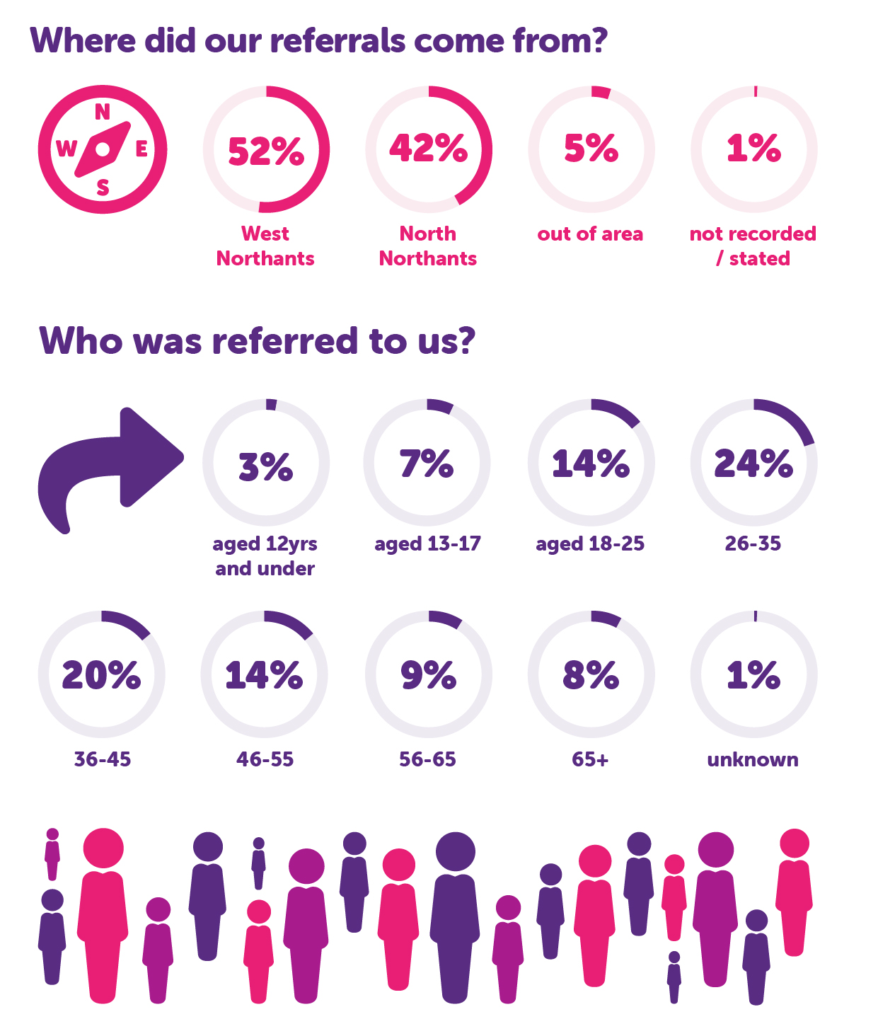 Where did our referrals come from? 52% West Northants 42% North Northants 5% out of area 1% not recorded/stated Who was referred to us? 3% aged 12yrs and under 7% aged 13-17 14% aged 18-25 24% 26-35 20% 36-45 14% 46-55 9% 56-65 8%65+ 1% unknown
