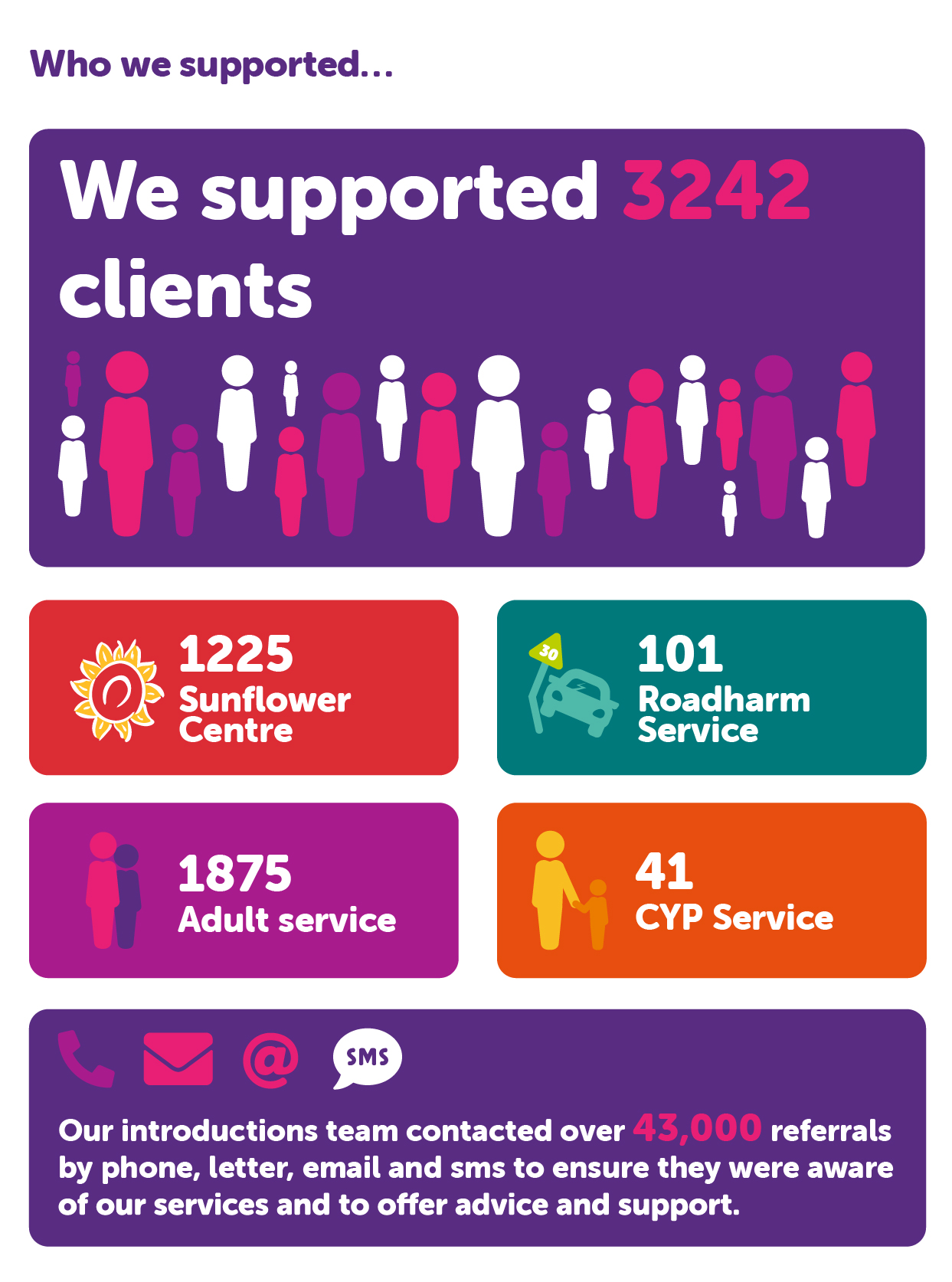 Who we supported… We supported 3242 clients 1225 Sunflower Centre 101 Roadharm Service 1875 Adult service 41 CYP Service Our introductions team contacted over 43,000 referrals by phone, letter, email and sms to ensure they were aware of our services and to offer advice and support.