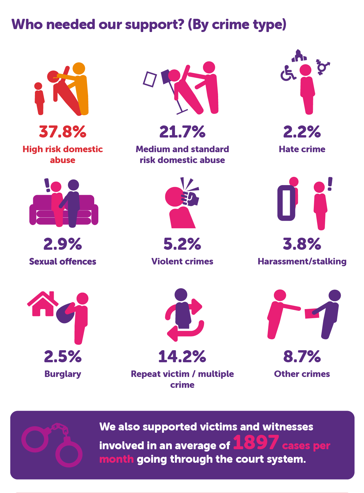 Who needed our support? (By crime type) 37.8% High risk domestic abuse 21.7% Medium and standard risk domestic abuse 2.2% Hate crime 2.9% Sexual offences 5.2% Violent crimes 3.8% Harassment/stalking 2.5% Burglary 14.2% Repeat victim / multiple crime 8.7% Other crimes We also supported victims and witnesses involved in an average of 1897 cases per month going through the court system.