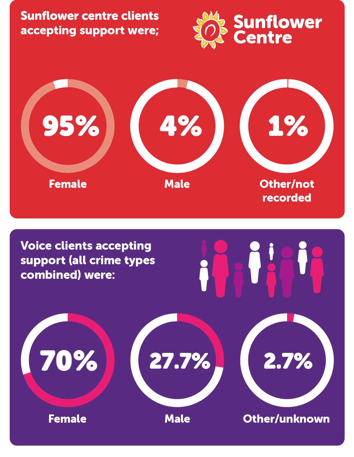 Sunflower centre clients accepting support were; 95% female 4% male 1% other/not recorded Voice clients accepting support (all crime types combined) were: 70% female 27.7% male 2.7% other/unknown