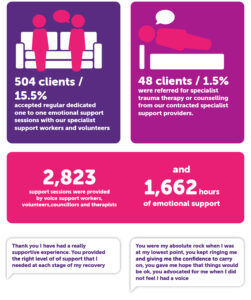504 clients / 15.5% accepted regular dedicated one to one emotional support sessions with our specialist support workers and volunteers 48 clients / 1.5% were referred for specialist trauma therapy or counselling from our contracted specialist support providers. 2,823 support sessions were provided by voice support workers, volunteers,councillors and therapists and 1,662 hours of emotional support “Thank you I have had a really supportive experience. You provided the right level of of support that I needed at each stage of my recovery” “You were my absolute rock when I was at my lowest point, you kept ringing me and giving me the confidence to carry on, you gave me hope that things would be ok, you advocated for me when I did not feel I had a voice”