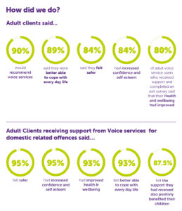 How did we do? Adult clients said... 90% would recommend voice services 89% said they were better able to cope with every day life 84% said they felt safer 84% had increased confidence and self esteem 80% of adult voice service users who received support and completed an exit survey said that their Health and wellbeing had improved Adult Clients receiving support from Voice services for domestic related offences said… 95% felt safer 95% had increased confidence and self esteem 93% had improved health & wellbeing 93% felt better able to cope with every day life 87.5% felt the support they had received also positivly benefited their children