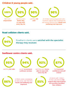 Children & young people said.. 100% felt more empowered 100% said they were better able to cope with every day life 100% said they felt safer 100% of children and young people who received support and completed an exit survey said that their Health and wellbeing had improved Road collision clients said.. 94% Roadharm clients were satisfied with the speciailist therapy they received. Sunflower centre clients said.. 95% said they felt safer 94% would recommend sunflower services 92% said they were better able to cope with every day life 87% had increased confidence and self esteem 86% of IDVA clients completing an exit survey said that their Health and wellbeing had improved 85% of clients with children in their care felt that the support they had received also positivly benefited their children